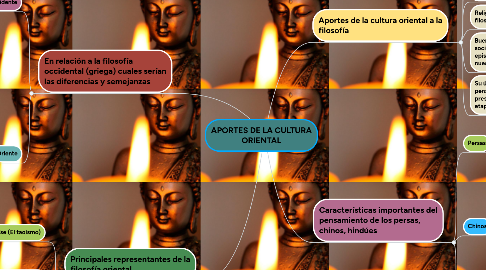 Mind Map: APORTES DE LA CULTURA ORIENTAL