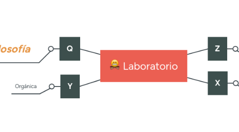 Mind Map: Laboratorio