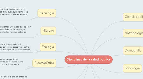 Mind Map: Disciplinas de la salud pública