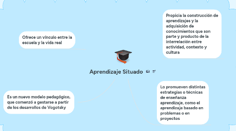 Mind Map: Aprendizaje Situado