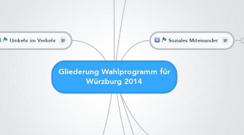 Mind Map: Gliederung Wahlprogramm für Würzburg 2014