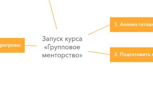 Mind Map: Запуск курса «Групповое менторство»