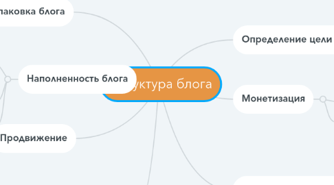 Mind Map: Структура блога