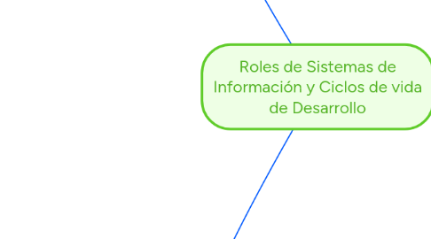 Mind Map: Roles de Sistemas de Información y Ciclos de vida de Desarrollo