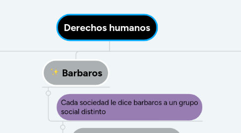 Mind Map: Derechos humanos