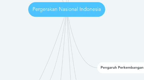 Mind Map: Pergerakan Nasional Indonesia