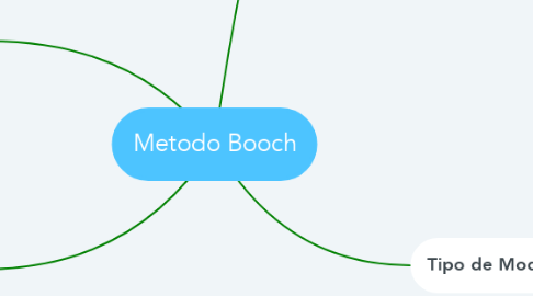 Mind Map: Metodo Booch