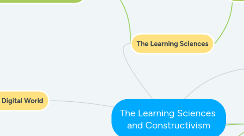 Mind Map: The Learning Sciences  and Constructivism