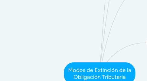 Mind Map: Modos de Extinción de la Obligación Tributaria