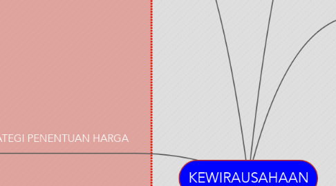 Mind Map: KEWIRAUSAHAAN