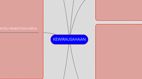 Mind Map: KEWIRAUSAHAAN