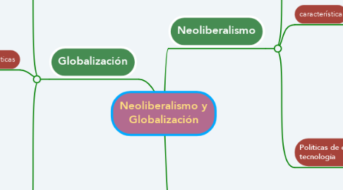 Mind Map: Neoliberalismo y Globalización