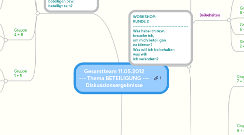 Mind Map: Gesamtteam 11.05.2012 --- Thema BETEILIGUNG --- Diskussionsergebnisse