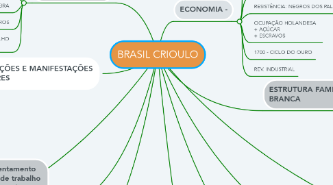 Mind Map: BRASIL CRIOULO