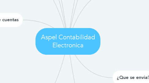 Mind Map: Aspel Contabilidad Electronica