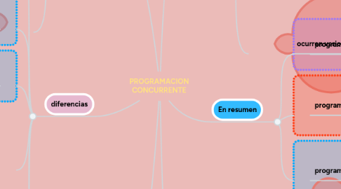 Mind Map: SERVICIOS DE ALMACENAMIENTO EN LA NUBE
