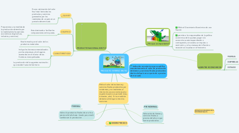 Mind Map: PRODUCTO INTERNO BRUTO