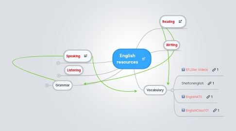 Mind Map: English resources