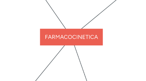 Mind Map: FARMACOCINETICA
