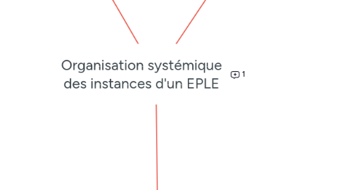 Mind Map: Organisation systémique des instances d'un EPLE