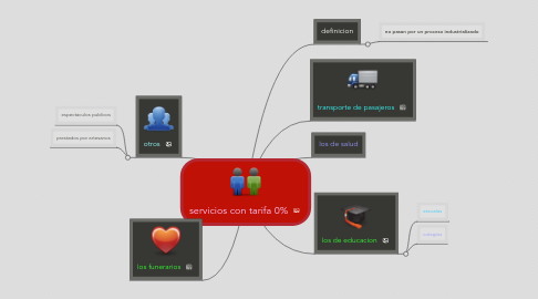 Mind Map: servicios con tarifa 0%