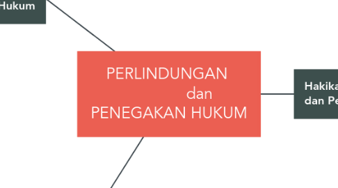 Mind Map: PERLINDUNGAN dan PENEGAKAN HUKUM
