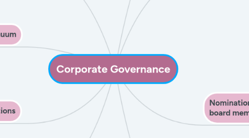 Mind Map: Corporate Governance