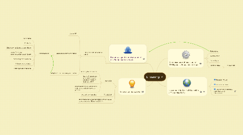 Mind Map: E-learning