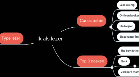 Mind Map: Ik als lezer
