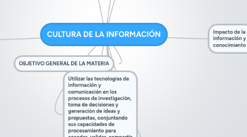 Mind Map: CULTURA DE LA INFORMACIÓN