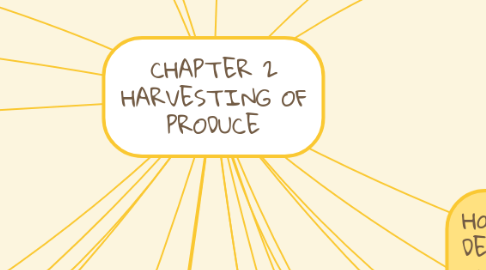 Mind Map: CHAPTER 2 HARVESTING OF PRODUCE