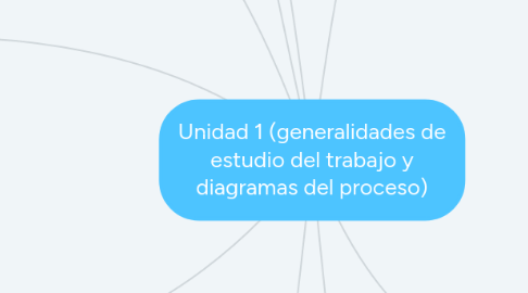 Mind Map: Unidad 1 (generalidades de estudio del trabajo y diagramas del proceso)