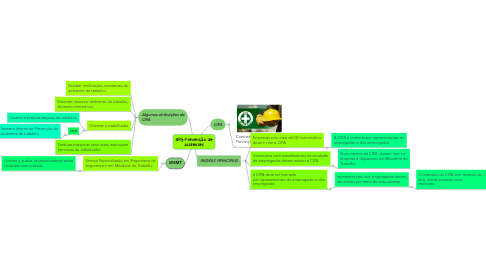 Mind Map: NR5-Prevenção de acidentes