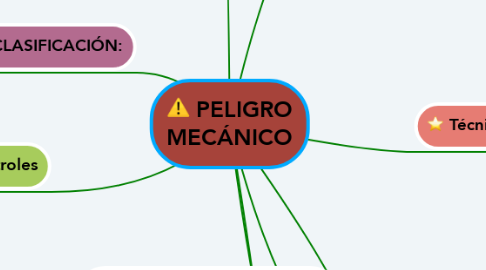 Mind Map: PELIGRO MECÁNICO