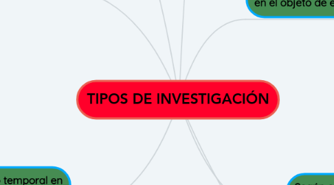 Mind Map: TIPOS DE INVESTIGACIÓN