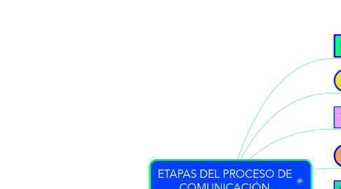 Mind Map: ETAPAS DEL PROCESO DE COMUNICACIÓN