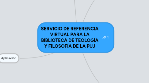 Mind Map: SERVICIO DE REFERENCIA VIRTUAL PARA LA BIBLIOTECA DE TEOLOGÍA Y FILOSOFÍA DE LA PUJ