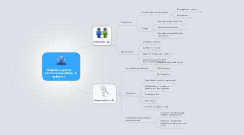 Mind Map: Colaborar y generar confianza en el equipo de trabajo