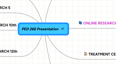 Mind Map: PED 266 Presentation