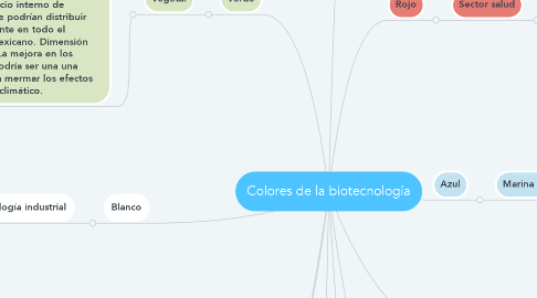 Mind Map: Colores de la biotecnología