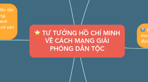 Mind Map: TƯ TƯỞNG HỒ CHÍ MINH VỀ CÁCH MẠNG GIẢI PHÓNG DÂN TỘC