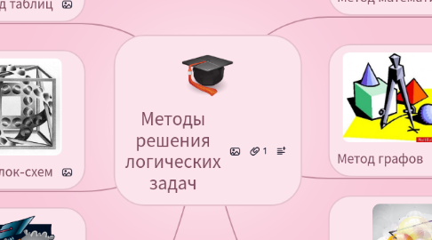 Mind Map: Методы решения логических задач