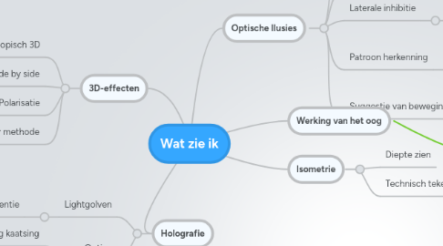 Mind Map: Wat zie ik