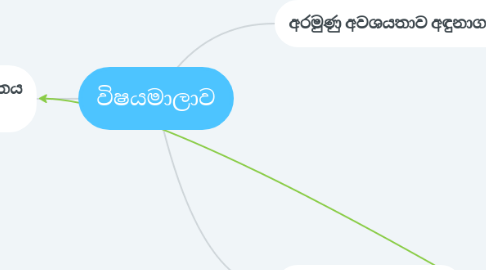 Mind Map: විෂයමාලාව