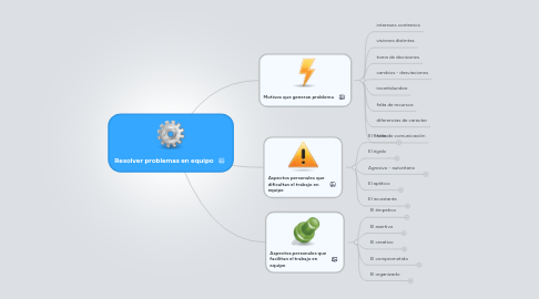 Mind Map: Resolver problemas en equipo