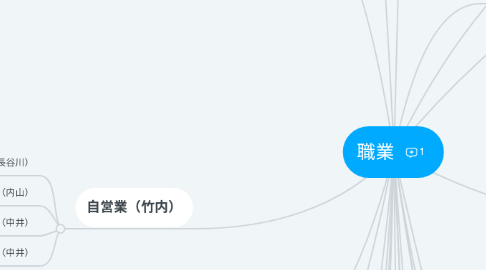 Mind Map: 職業