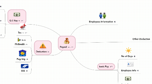 Mind Map: Payroll