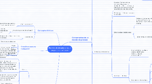 Mind Map: Proceso de desarrollo de un proyecto de software