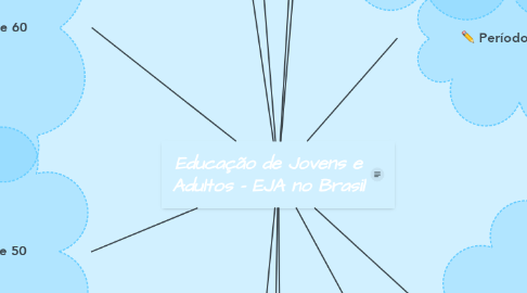 Mind Map: Educação de Jovens e Adultos - EJA no Brasil