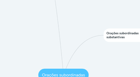 Mind Map: Orações subordinadas